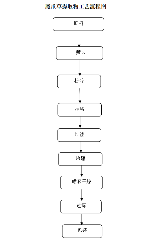 魔爪草工艺流程